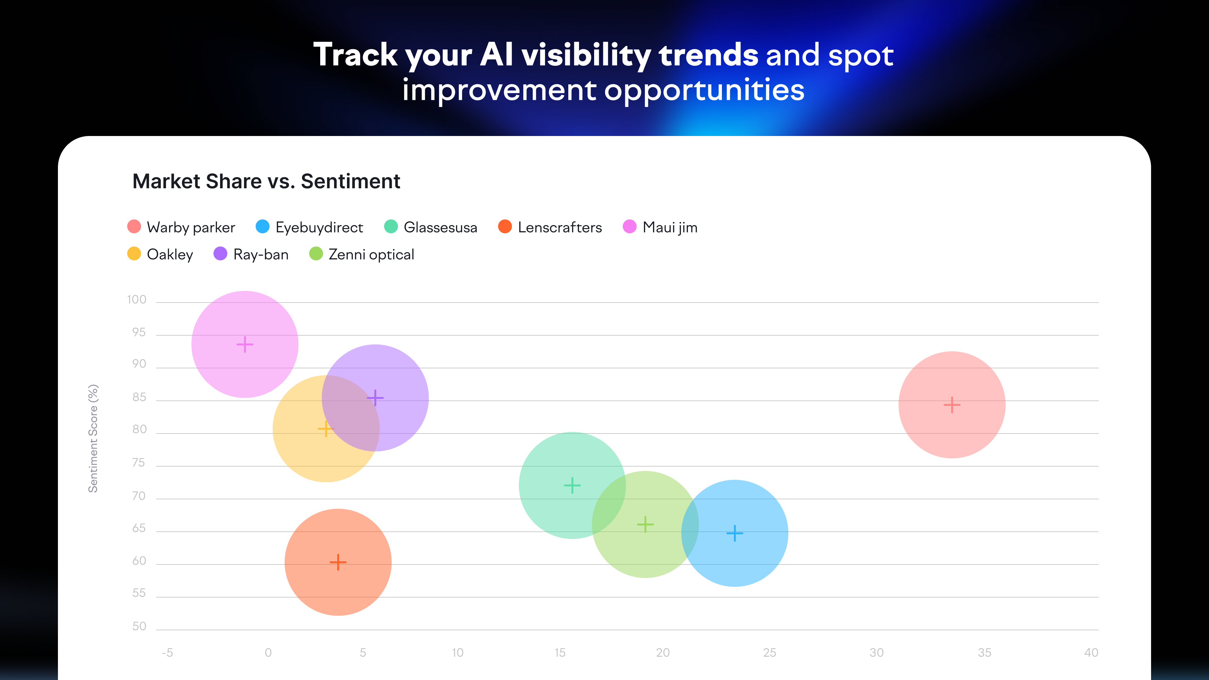 Track your AI visibility trends and spot improvement opportunities