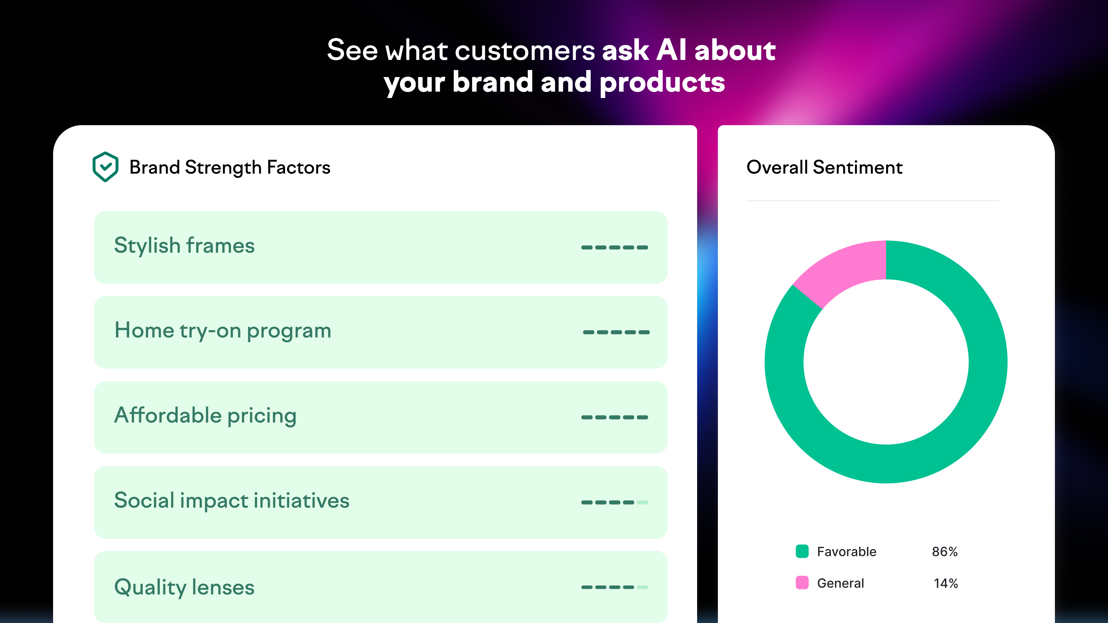 See what customers ask AI about your brand and products