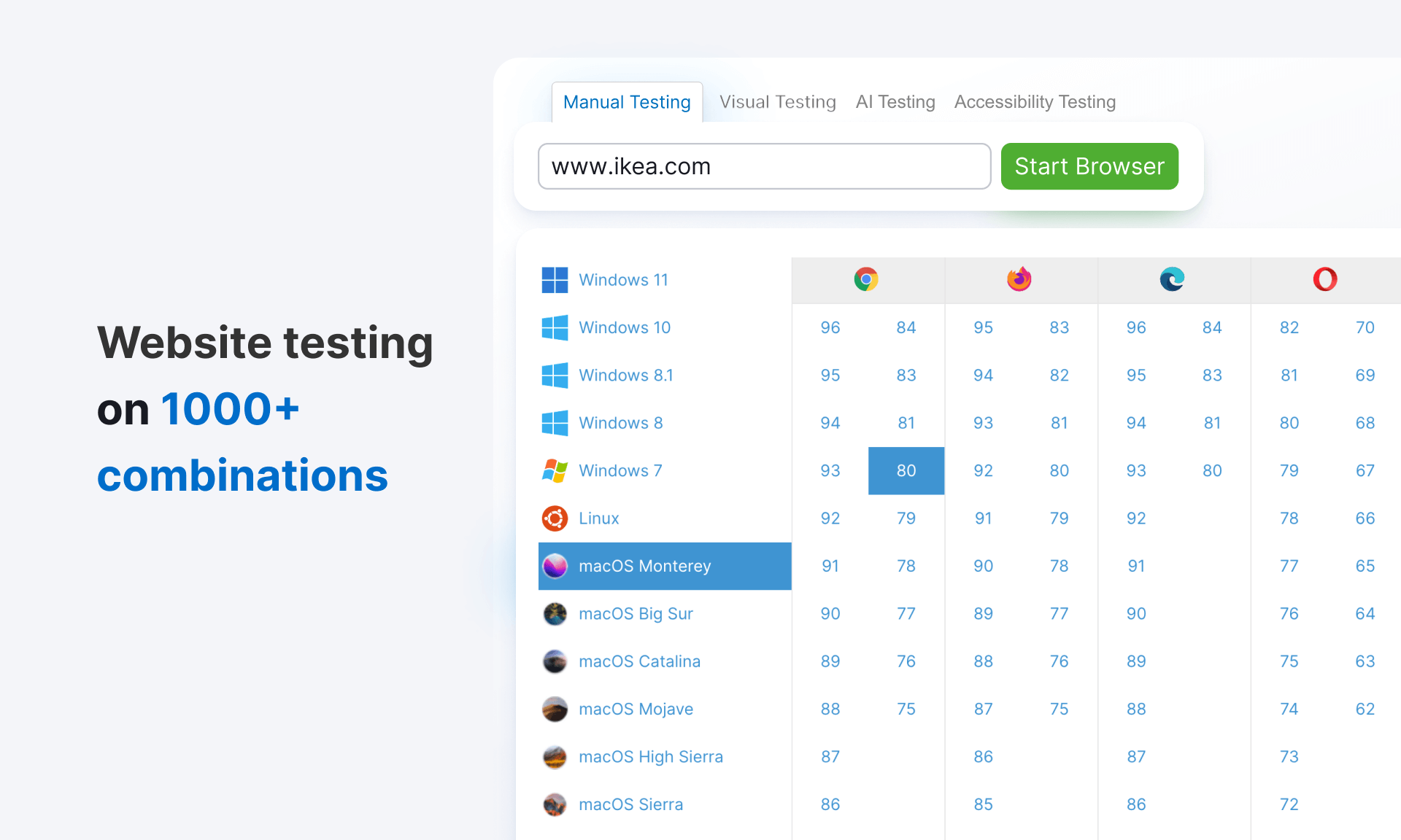 Cross website testing on 1000 combinations