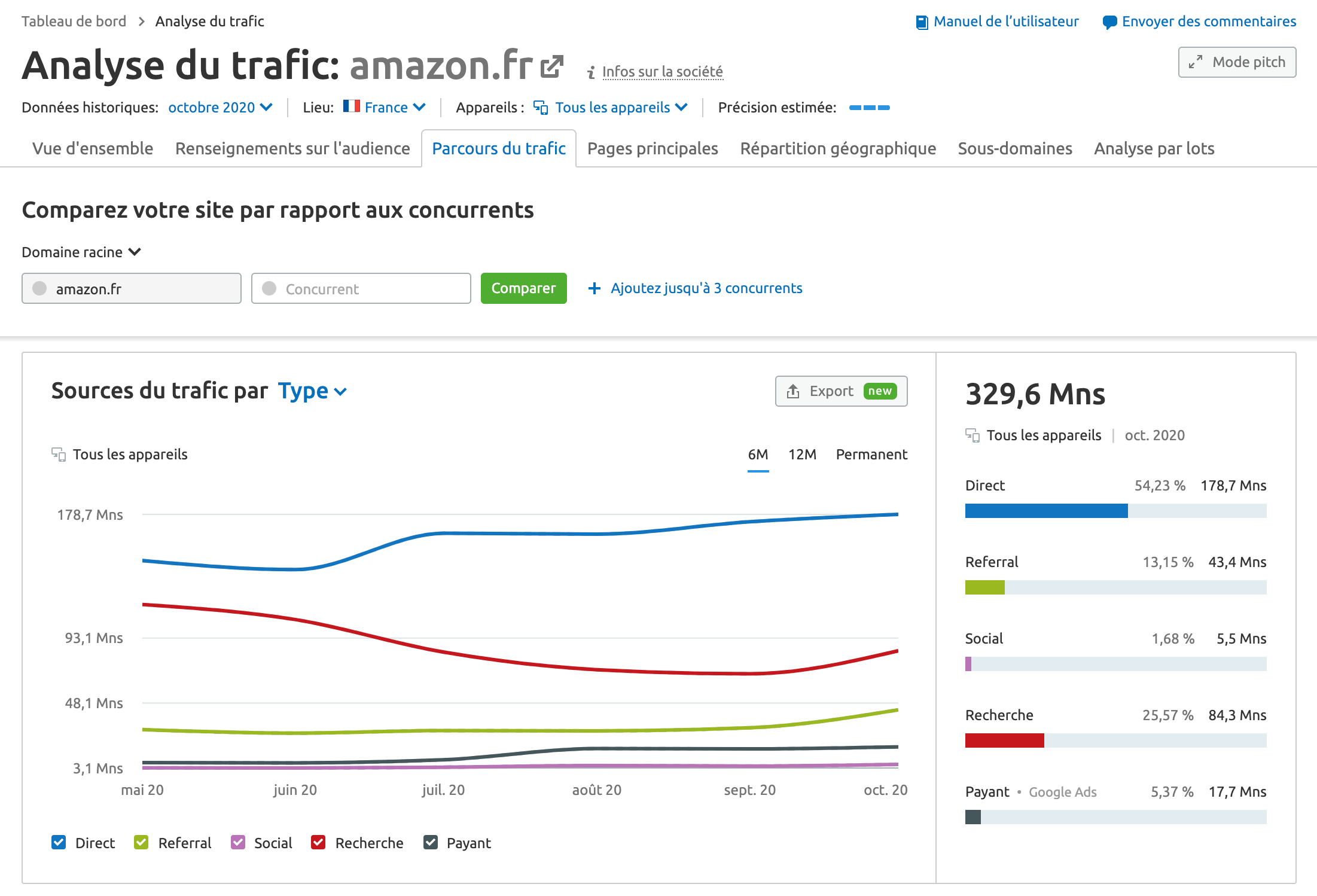 analyse du trafic amazon.fr