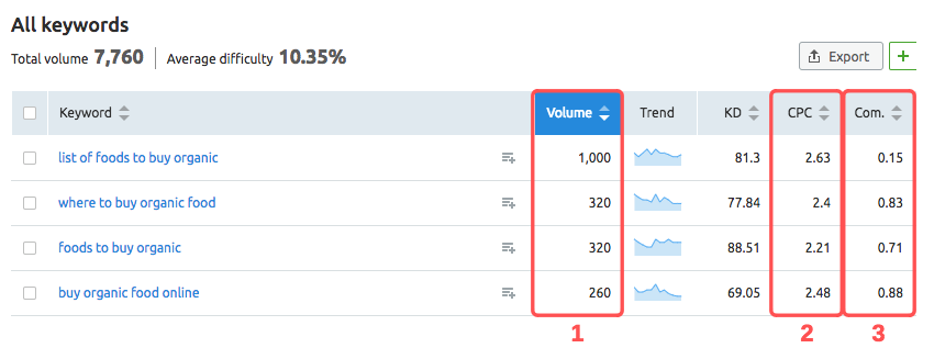 SEMrush Keyword Magic - Metrics