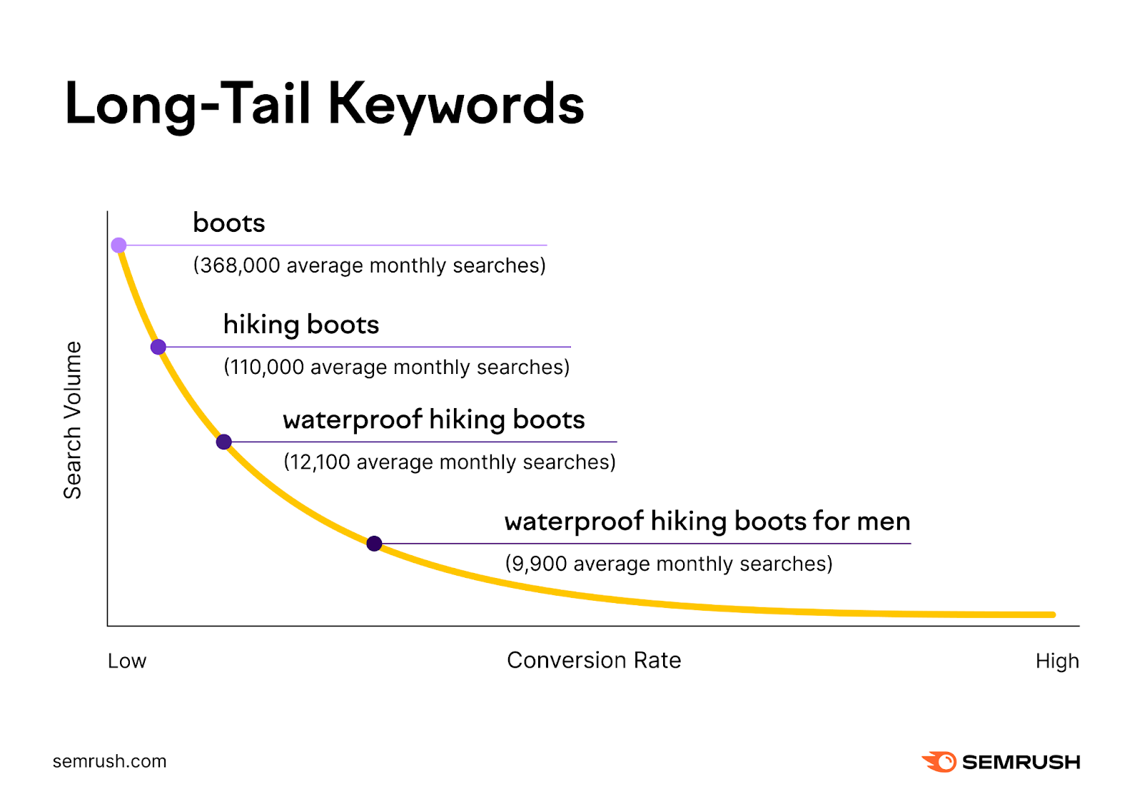 A graph showing search volume and conversion rate, with long-tail keywords