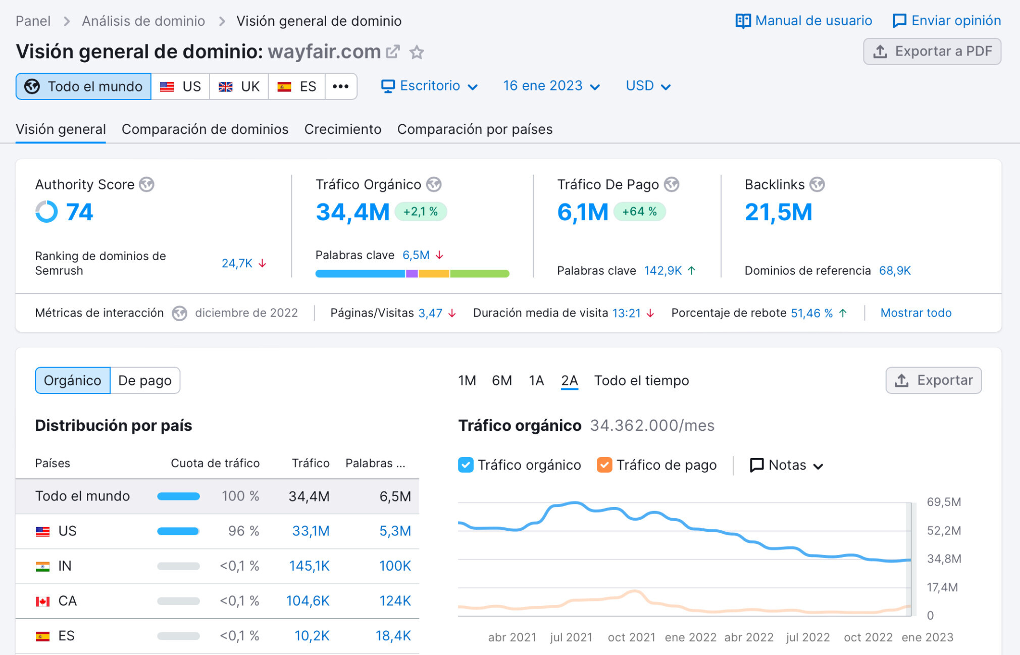 Visión general de dominio de Semrush