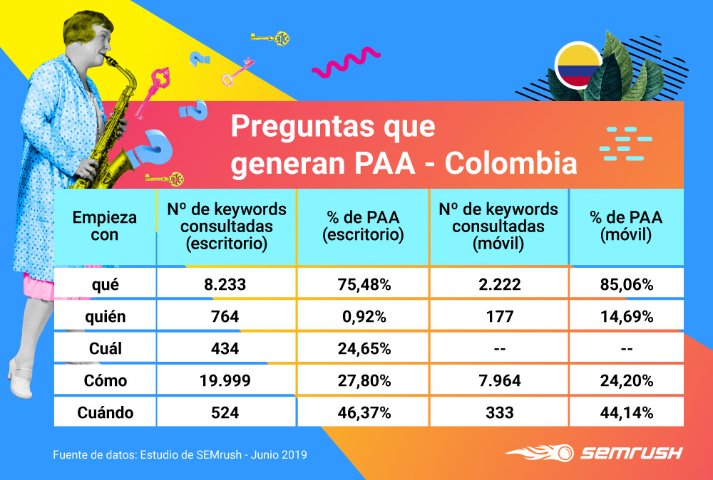 People Also Ask - Preguntas con PAA Colombia