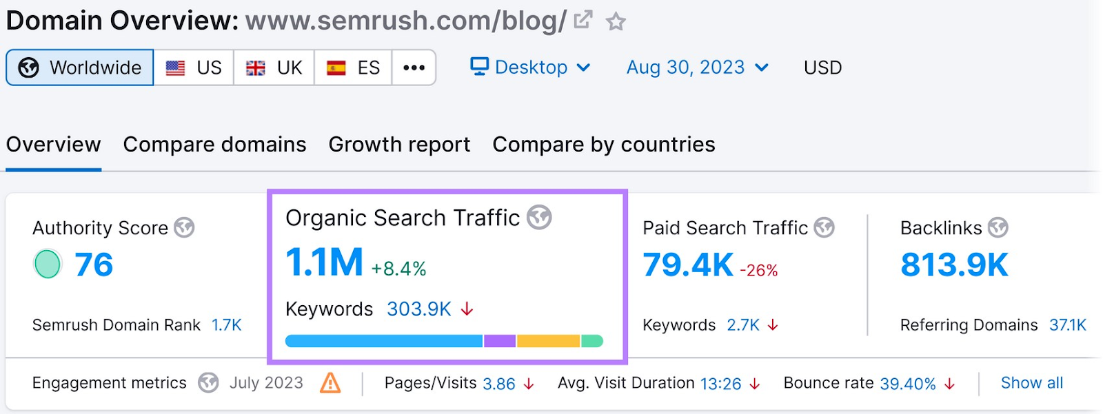 Domain Overview "Organic Search Traffic" metric shows 1.1M for Semrush blog