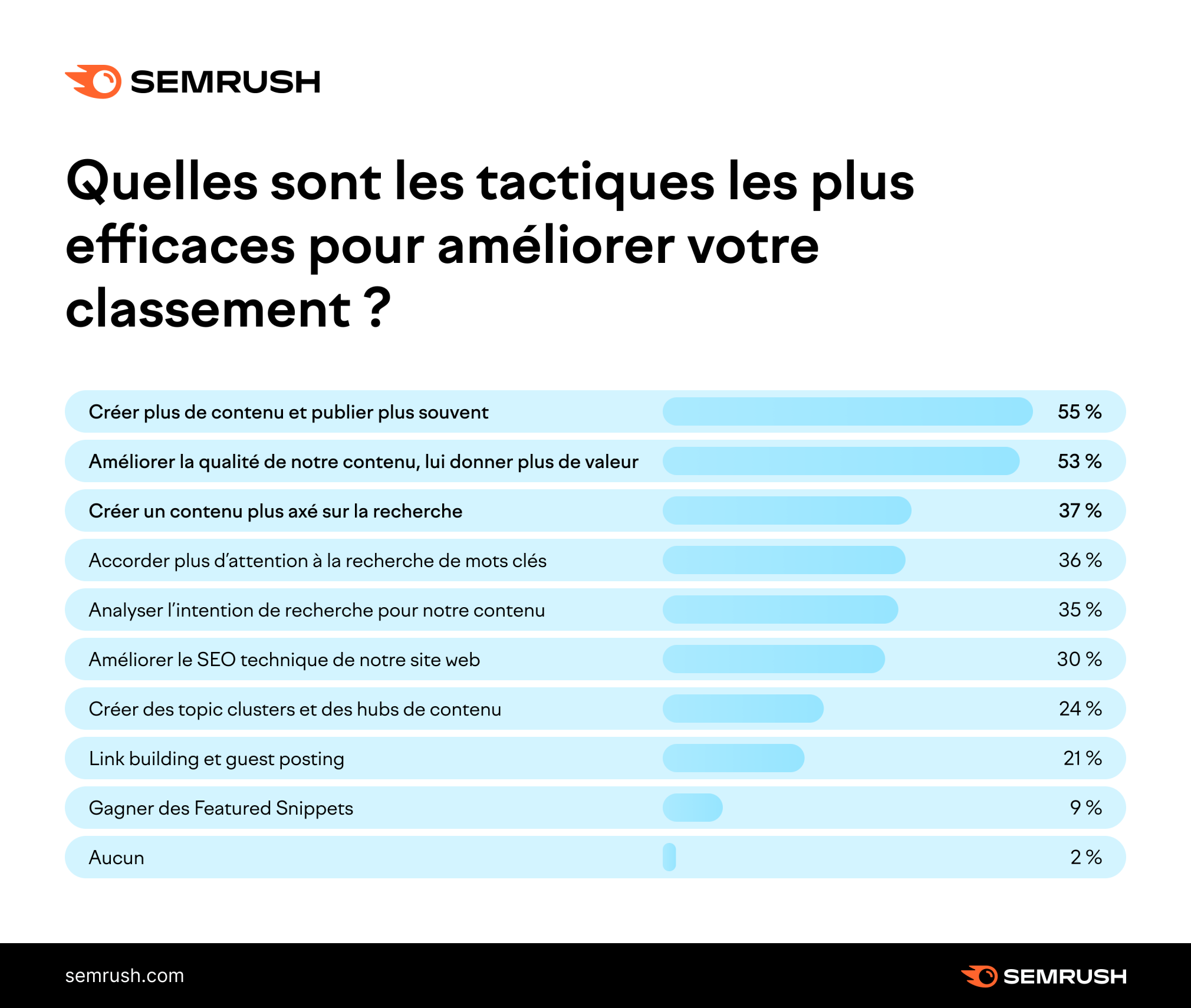 Tactiques pour booster les classements