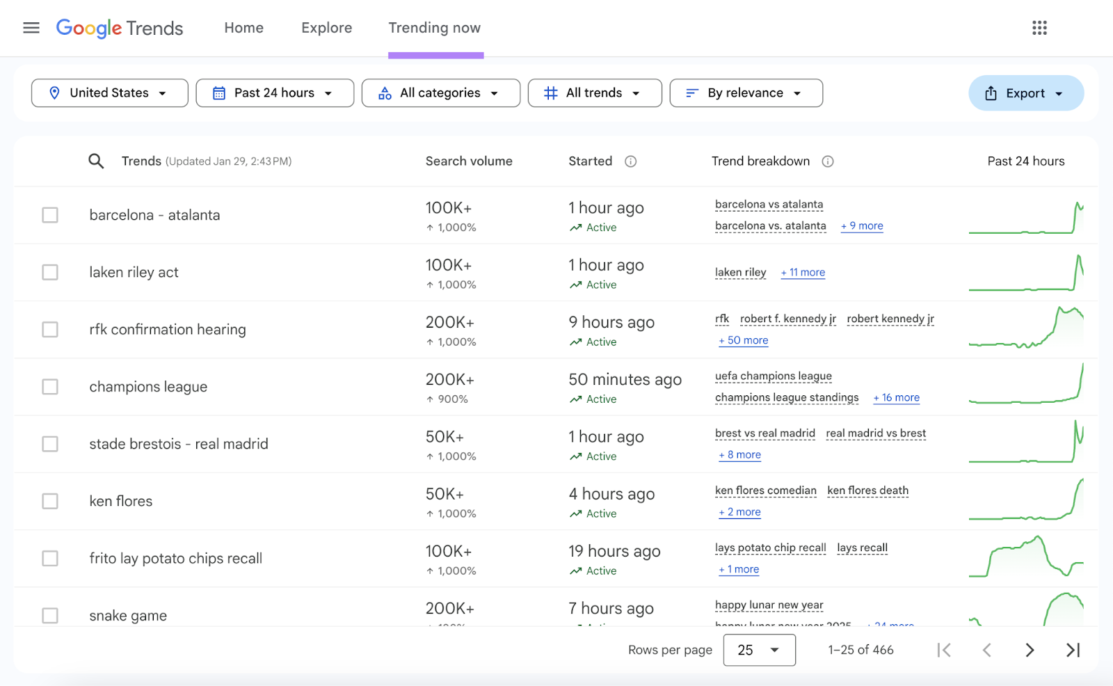 Google Trends lists topics with spiking search volume in the past 24 hours across many categories.