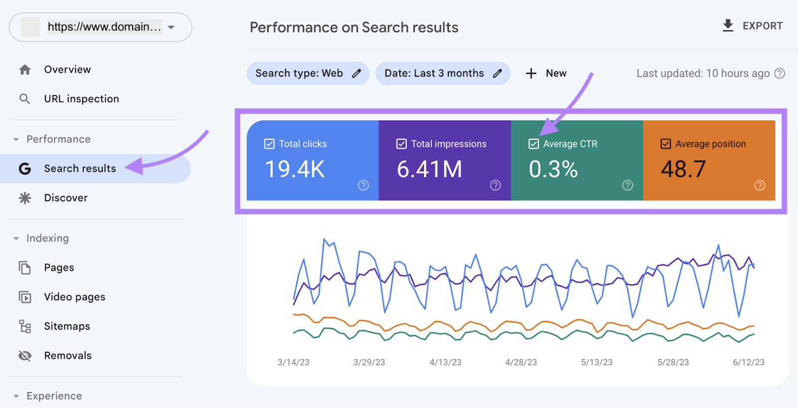 Google Search Console dashboard for search results performance.