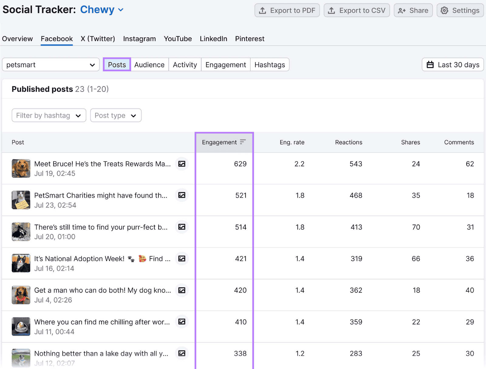 Social Tracker interface showing metrics for Facebook posts under the "Posts" tab filtered by "Engagement"