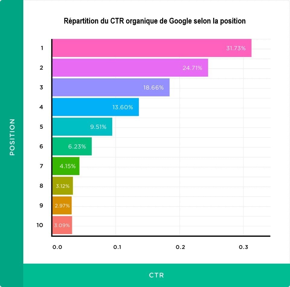 Répartition du CTR organique de Google selon la position