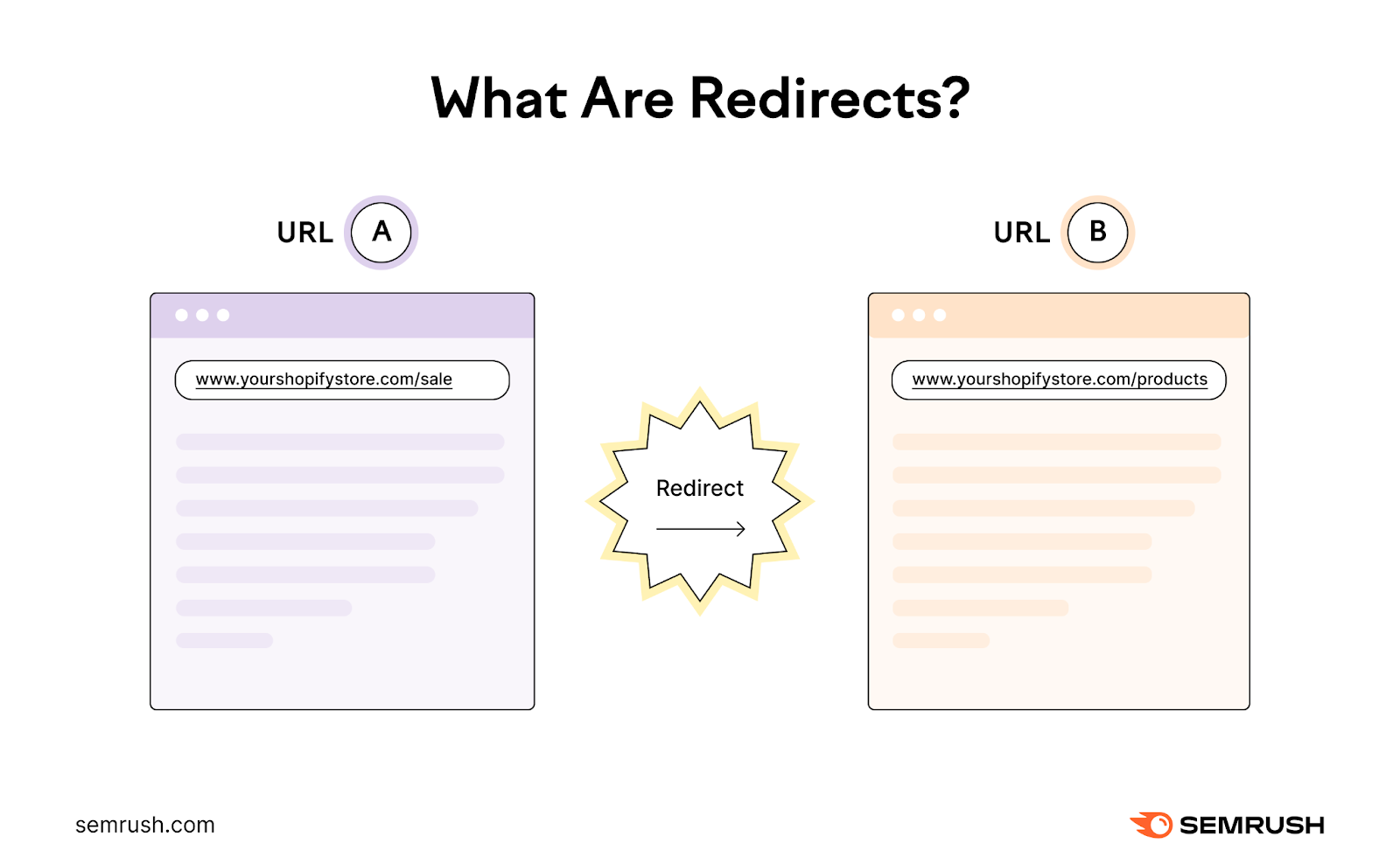 A redirect from URL A to URL B