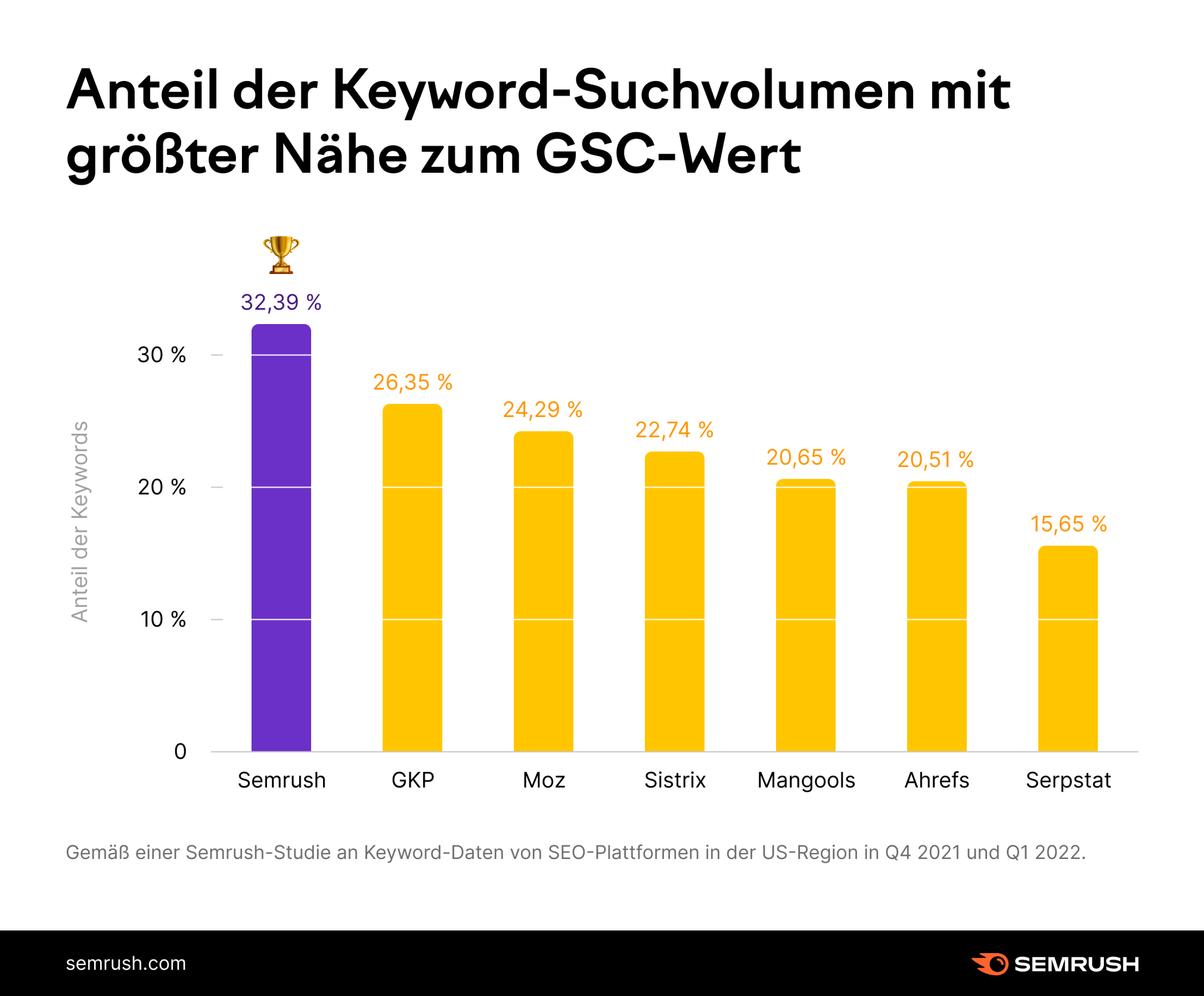 Grafik: Anteil der Keyword-Suchvolumen mit größter Nähe zum GSC-Wert