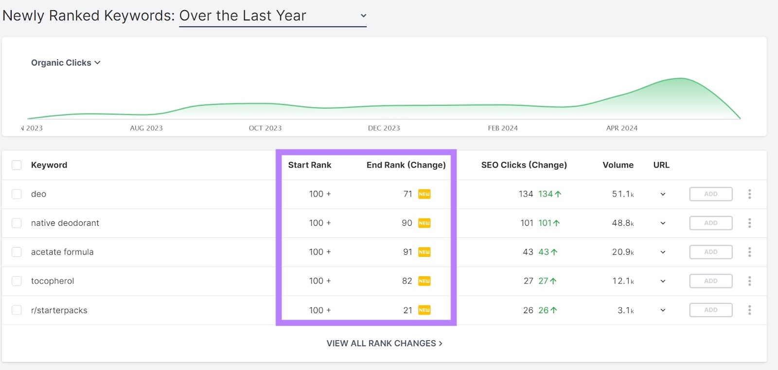 Newly Ranked Keywords in the “Ranking History” section showing keywords with their start rank and end rank.