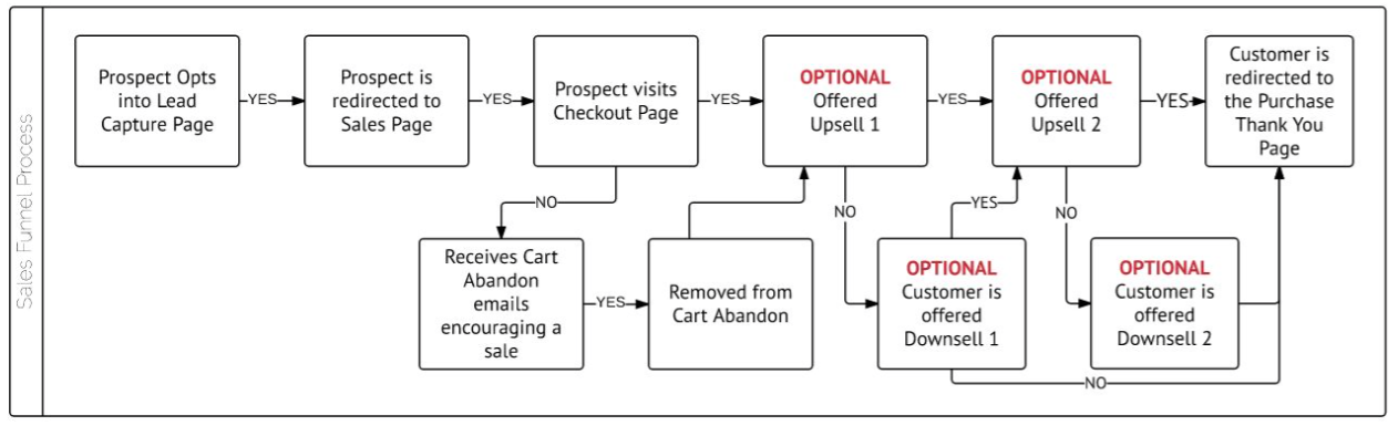 Sales Funnel Process