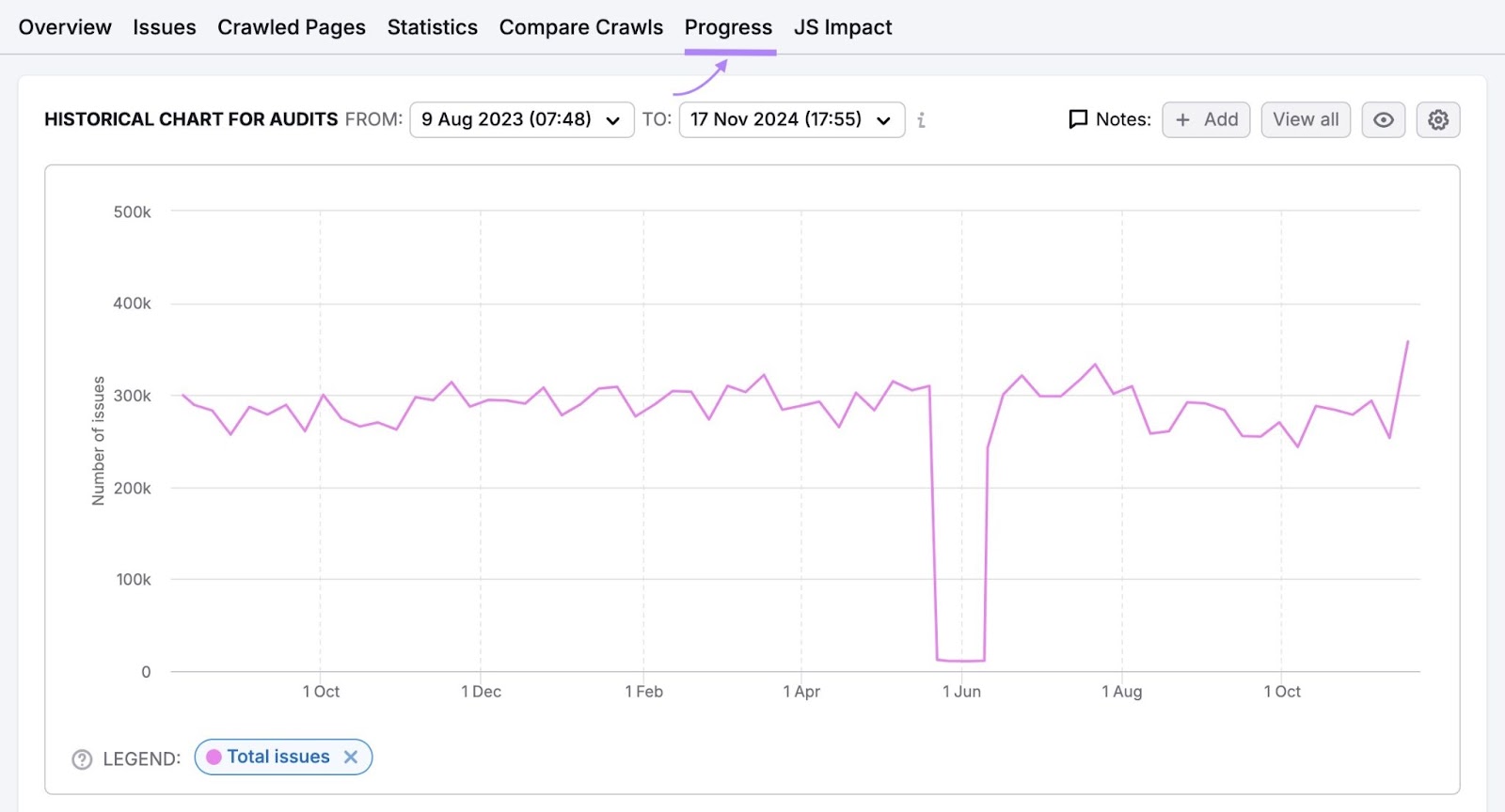 "Progress" tab connected  Site Audit showing however  a domain's tract  wellness  is progressing implicit    time.