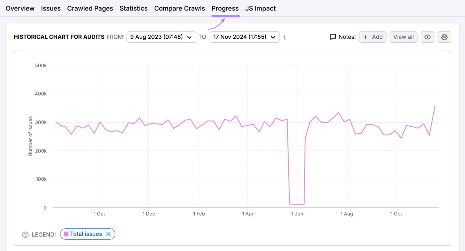 "Progress" tab on Site Audit showing how a domain's site health is progressing over time.