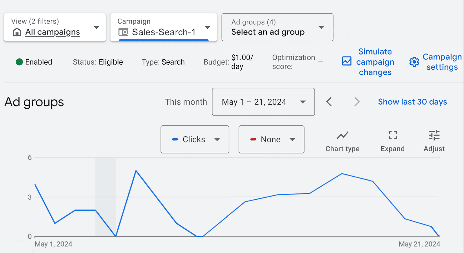 Google Ads campaign management interface showing a line graph for ad group clicks from May 1 – 21, 2024.