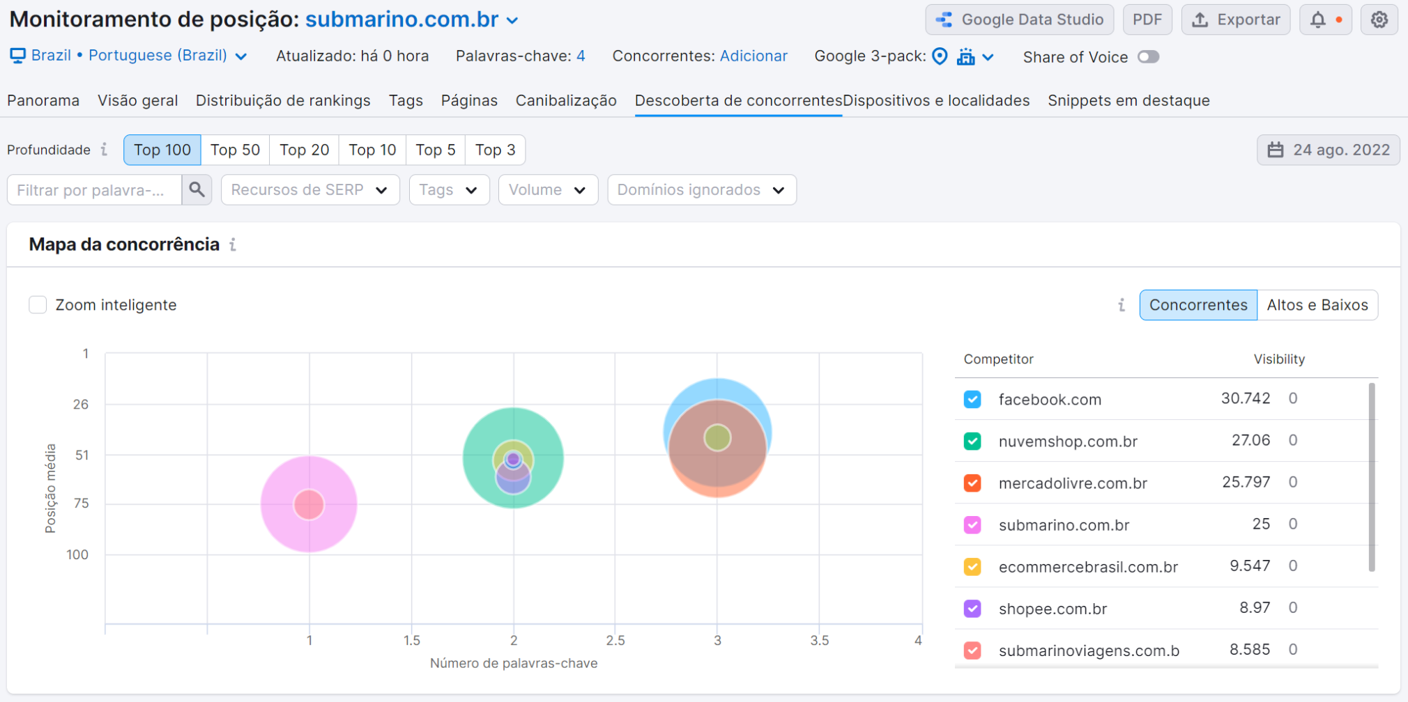 análise de concorrentes - ferramenta monitoramento de posição da semrush - aba descoberta de concorrentes