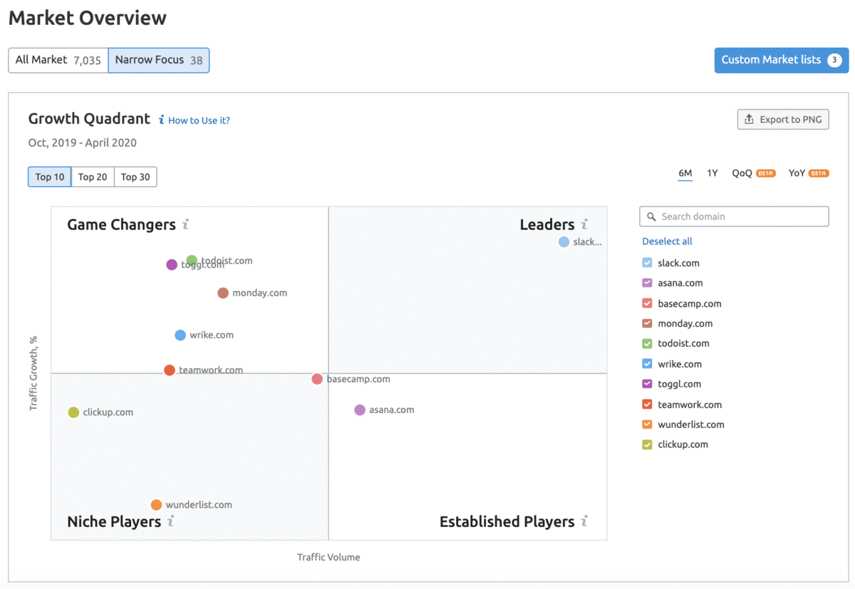 SEMrush Market Explorer Top Tool for Market Analysis