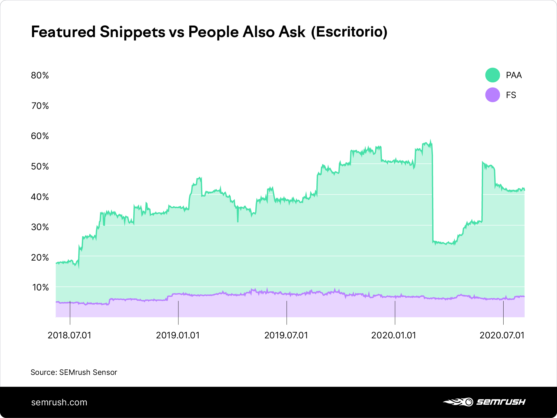 comparing featured snippet and people also ask trend on SERP