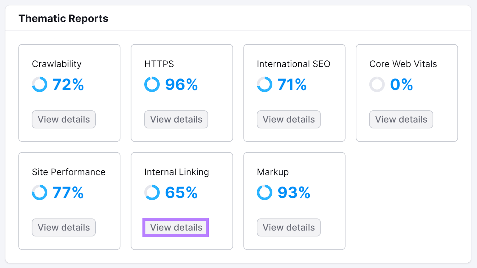 Thematic Reports section with View details button highlighted under Internal Linking