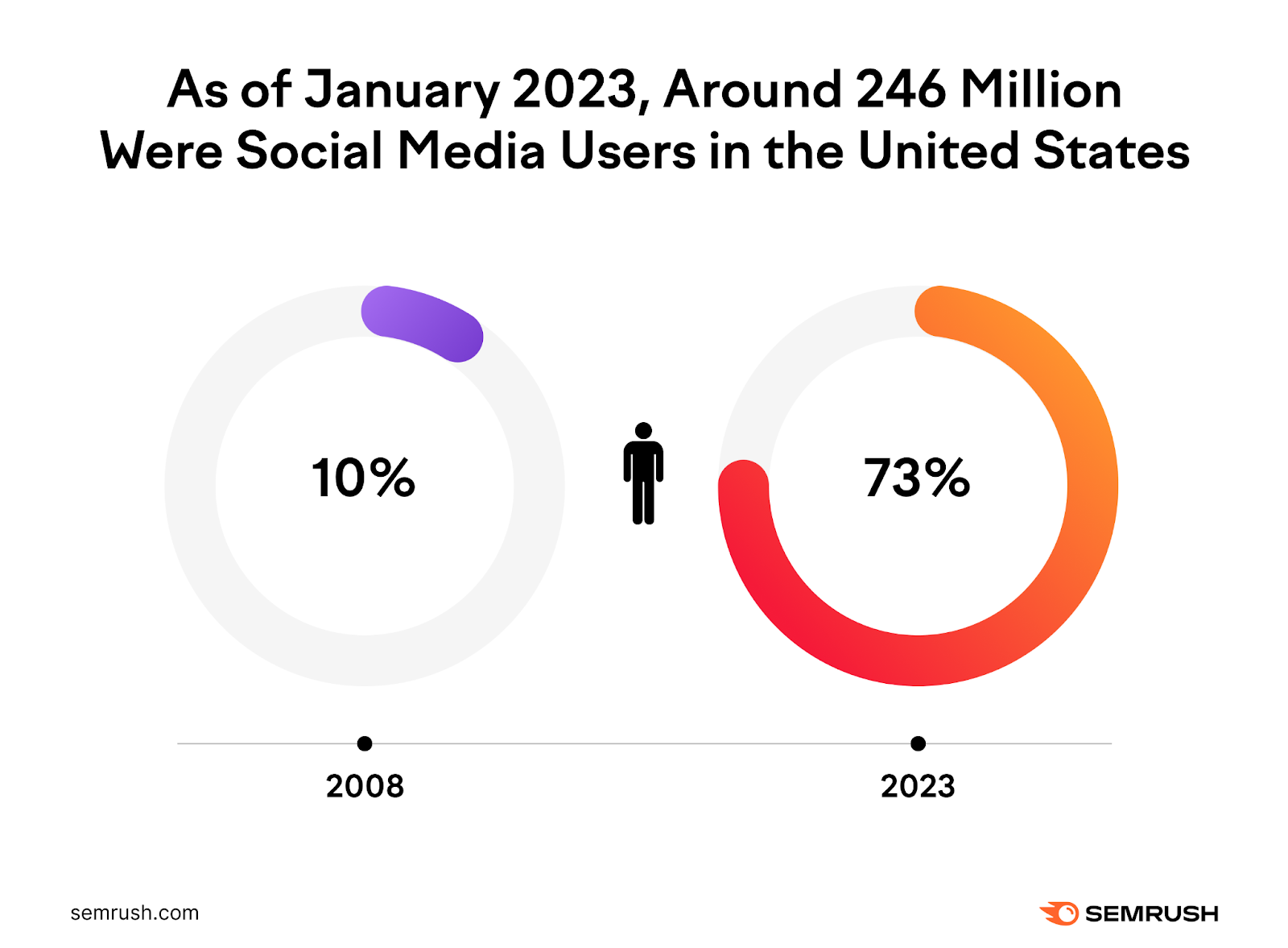 Statista's study results show that as of January 2023, around 246 million were social media users in US