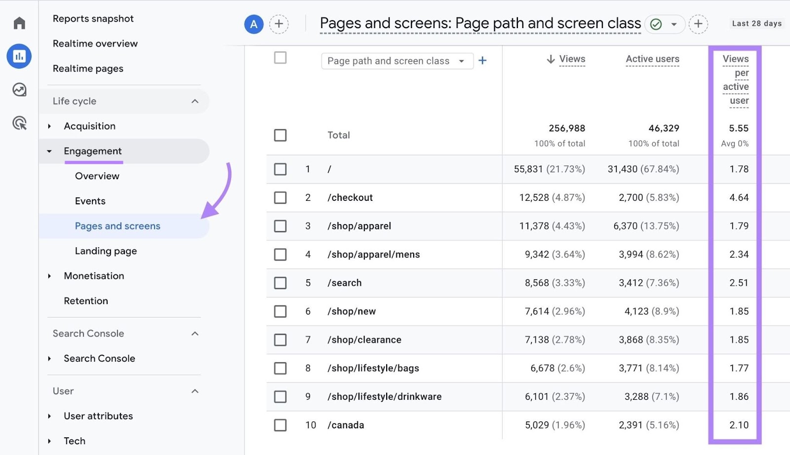 Pages and screens report on GA4 with the "Views per active user" column highlighted.
