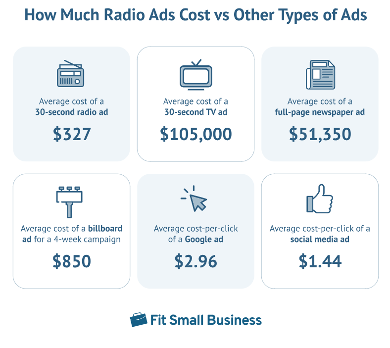 Fit Small Business's infographic showing how much radio ads cost vs other types of ads