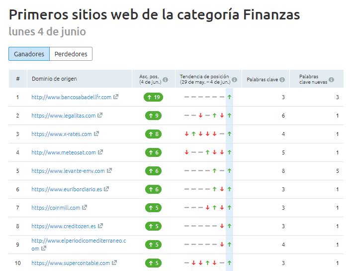 SEMrush SEnsor - Ganadores & Perdedores