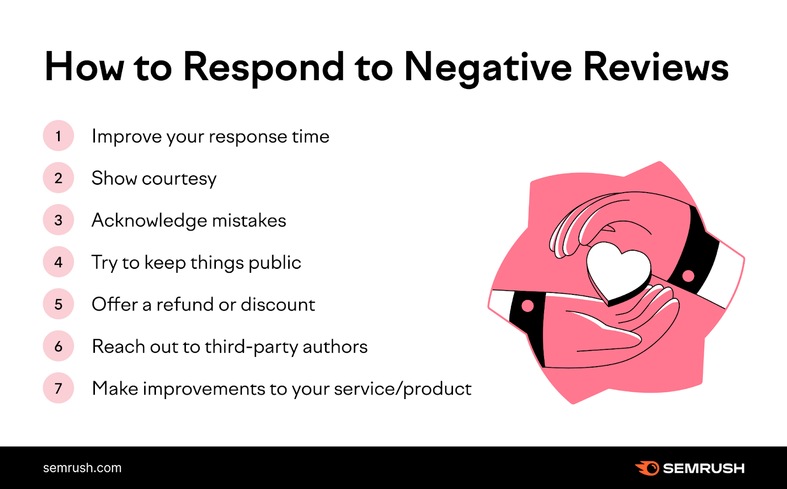 Respond to negative review: improve response time, show courtesy, acknowledge mistakes, keep it public, offer refund or discount, reach out to third-party authors, improve service/product.