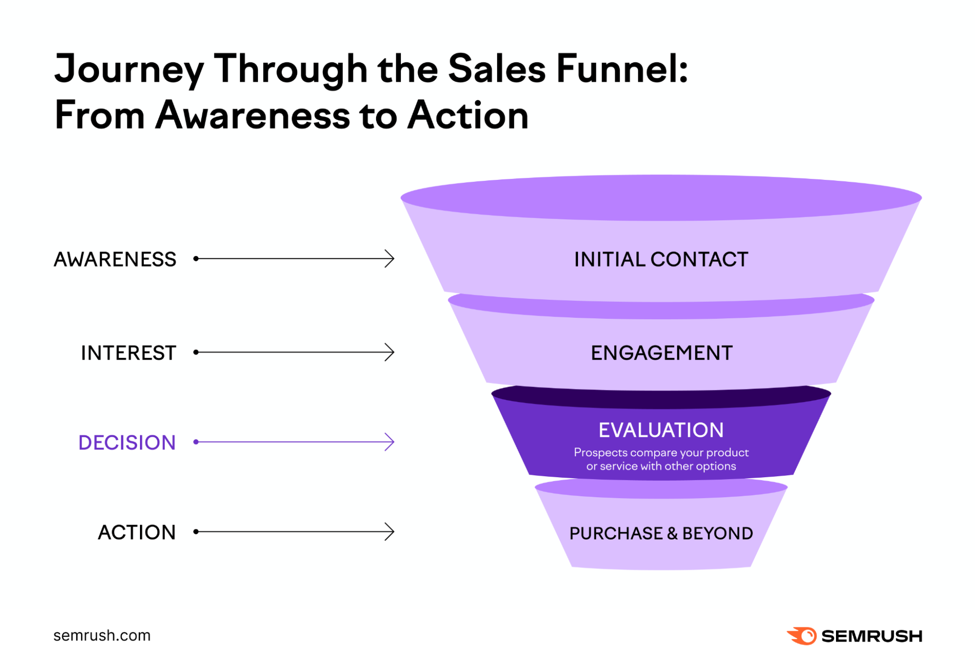 An infographic showing a sales funnel: from awareness to action, with "decision" highlighted