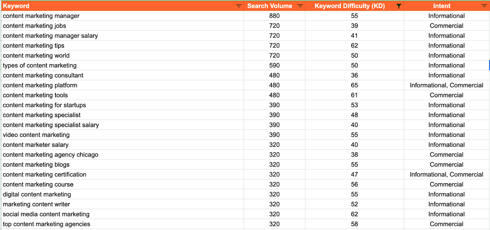 keyword research for your content calendar