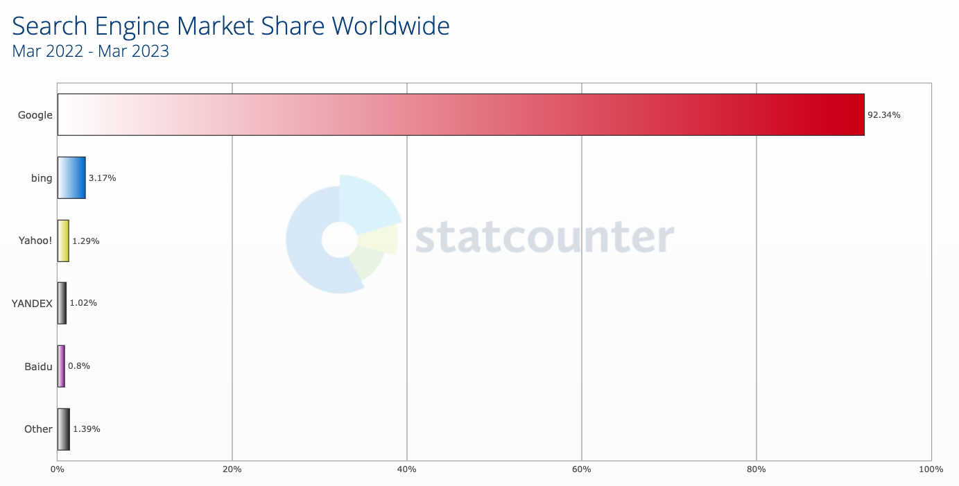 Search engine market share worldwide