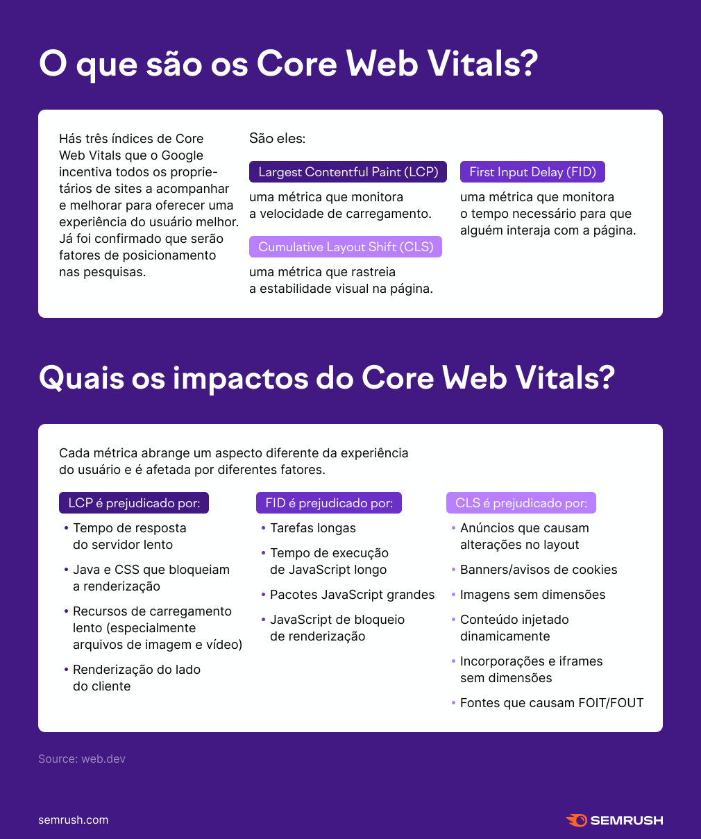 Infográfico com a definição dos core web vitals e sua importância