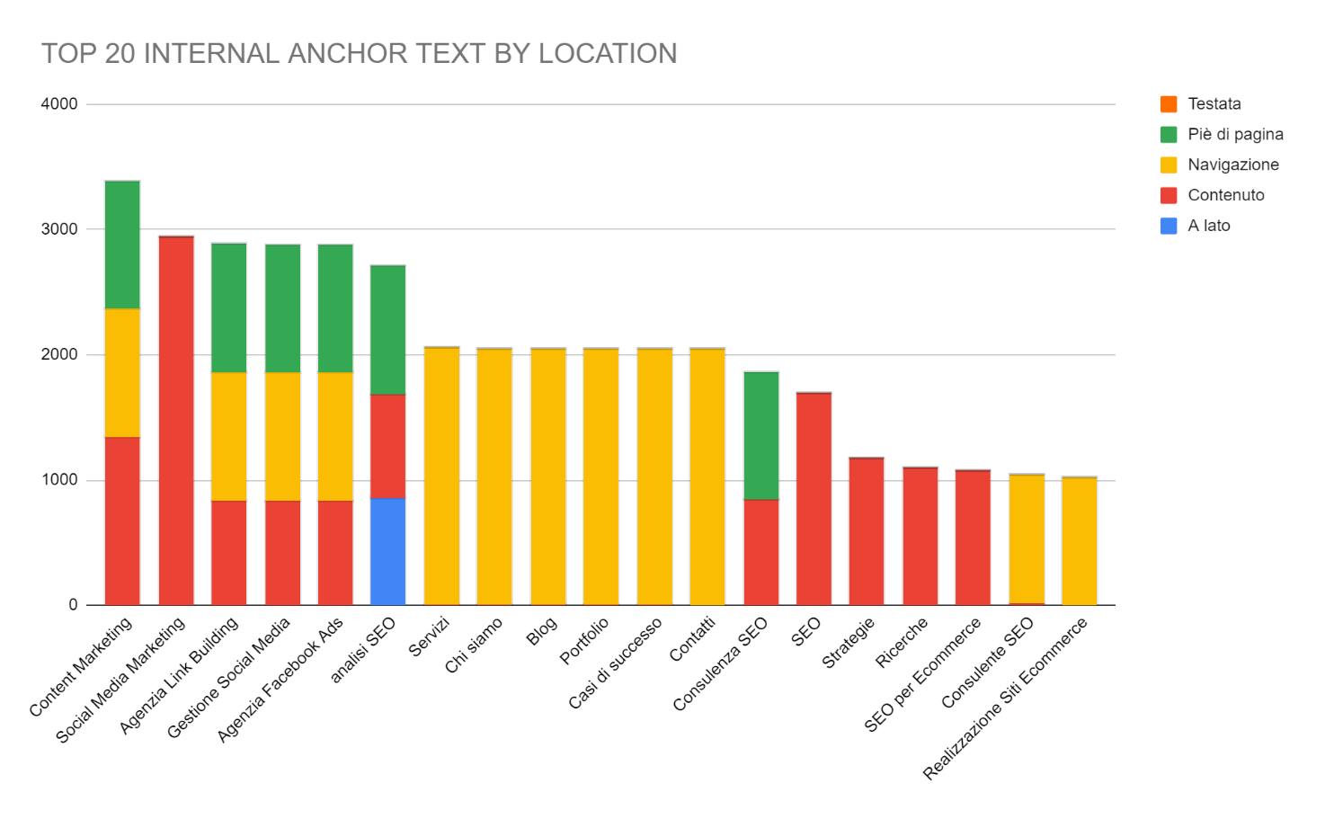 Numero di Grafico anchor text per posizioni nelle pagine