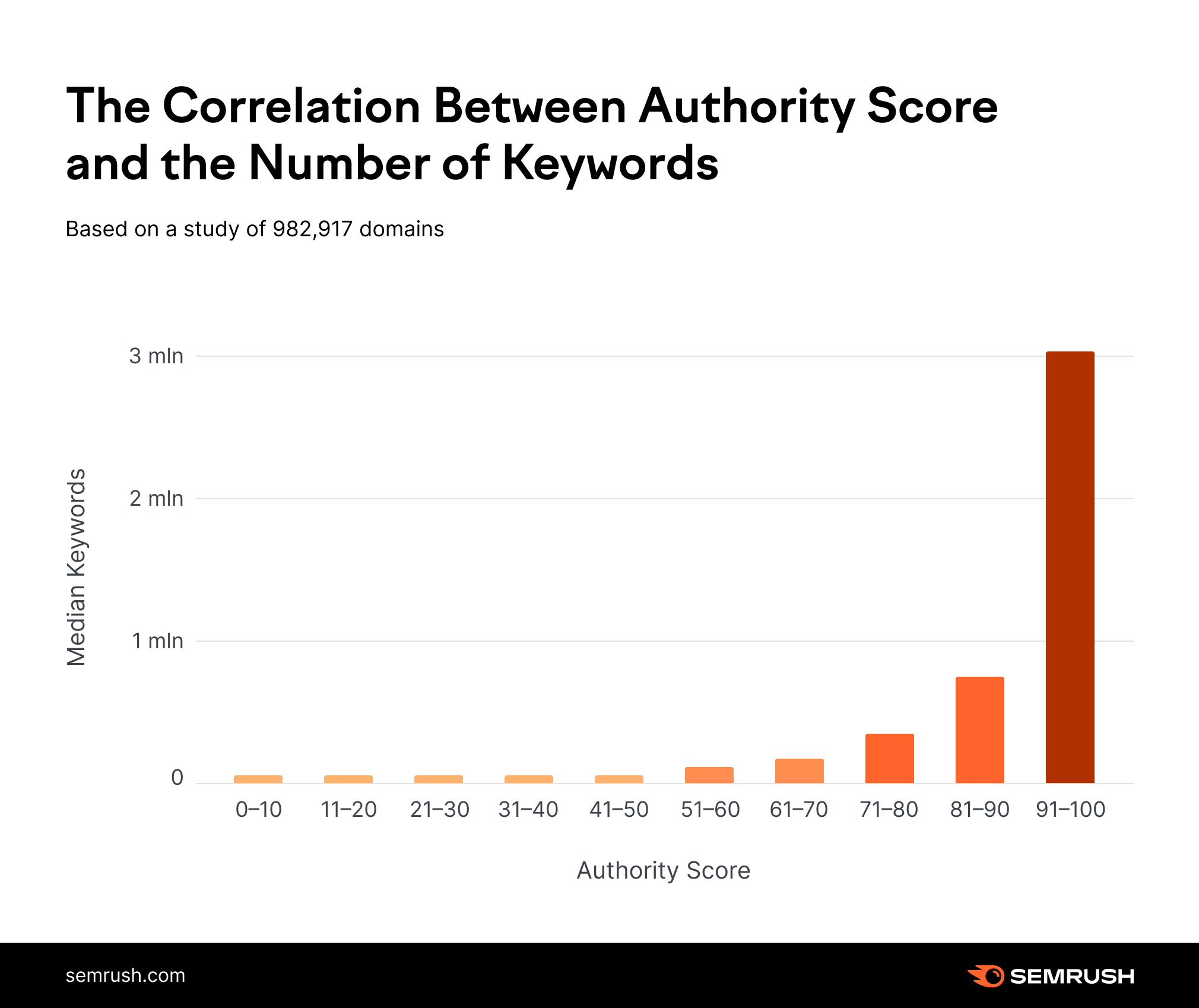 semrush domain authority