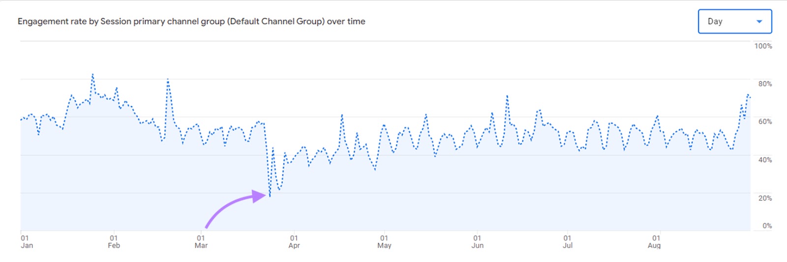 Report on GA4 showing engagement rate over time to be between 45% to 75% except for a dip below 20% in late March which is highlighted.