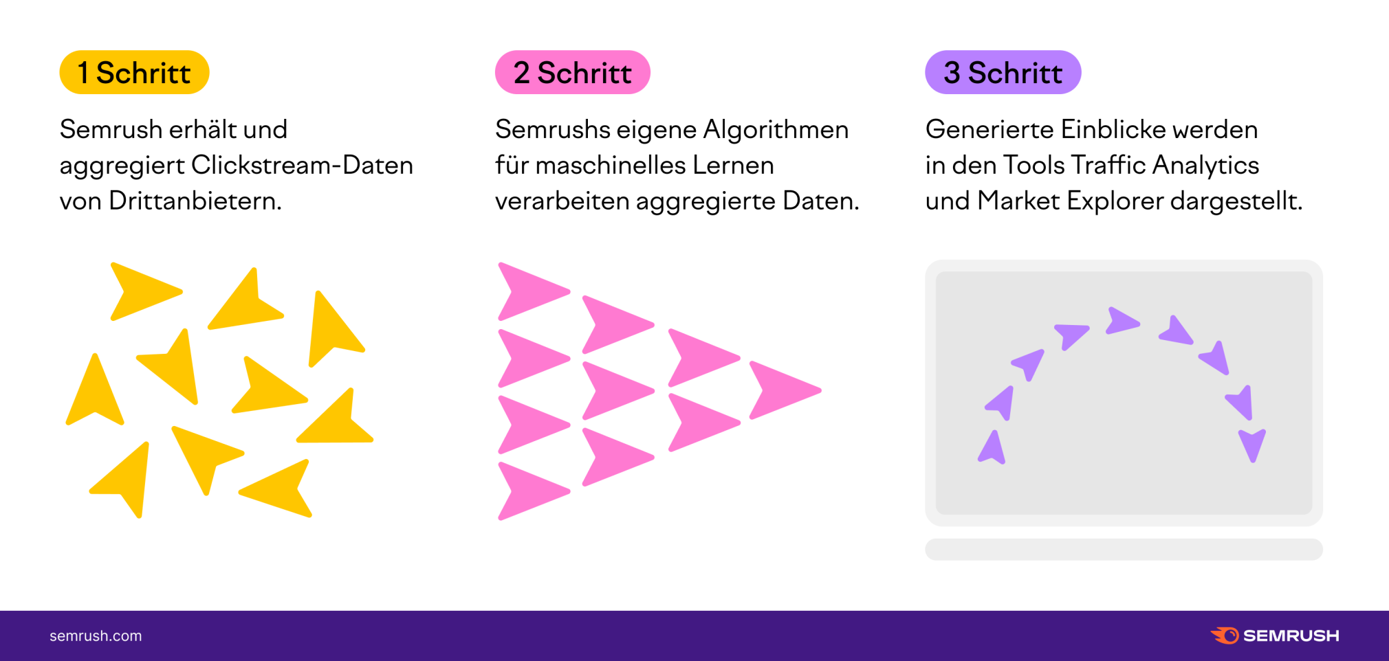 Infografik: Clickstream-Daten bei Semrush