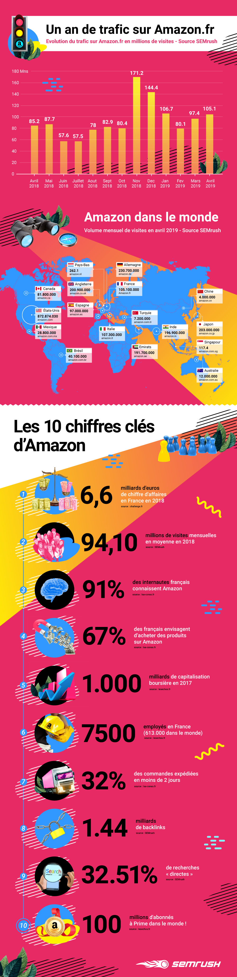 Infograhie Amazon - SEMrush