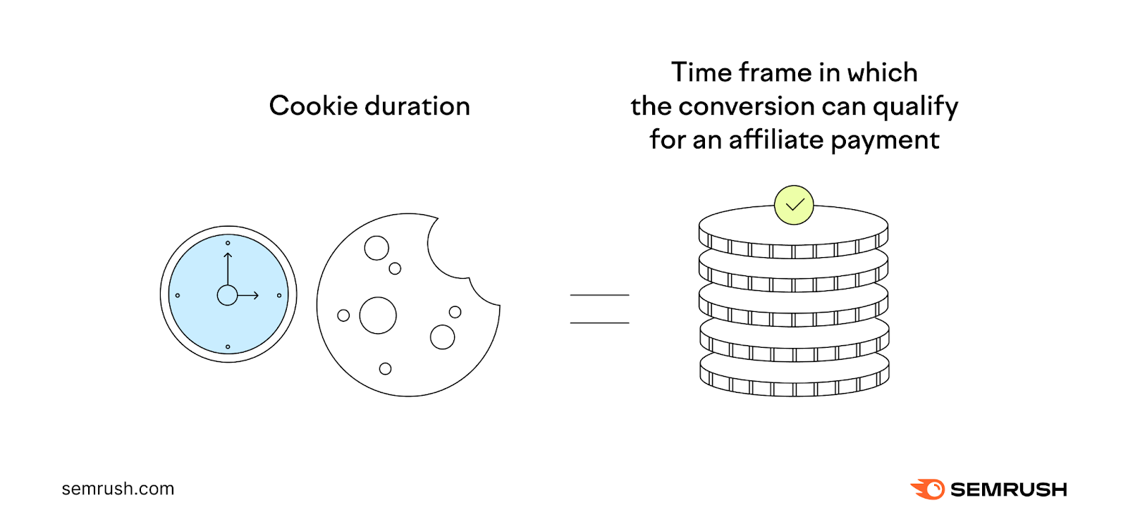 Cookie duration is simply a timeframe successful  which the conversion tin  suffice  for an affiliate payment