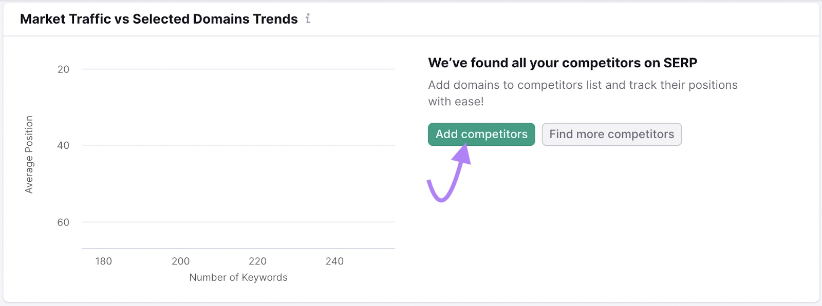 “Market Traffic vs Selected Domains Trends” with the “Add competitors” fastener  clicked.