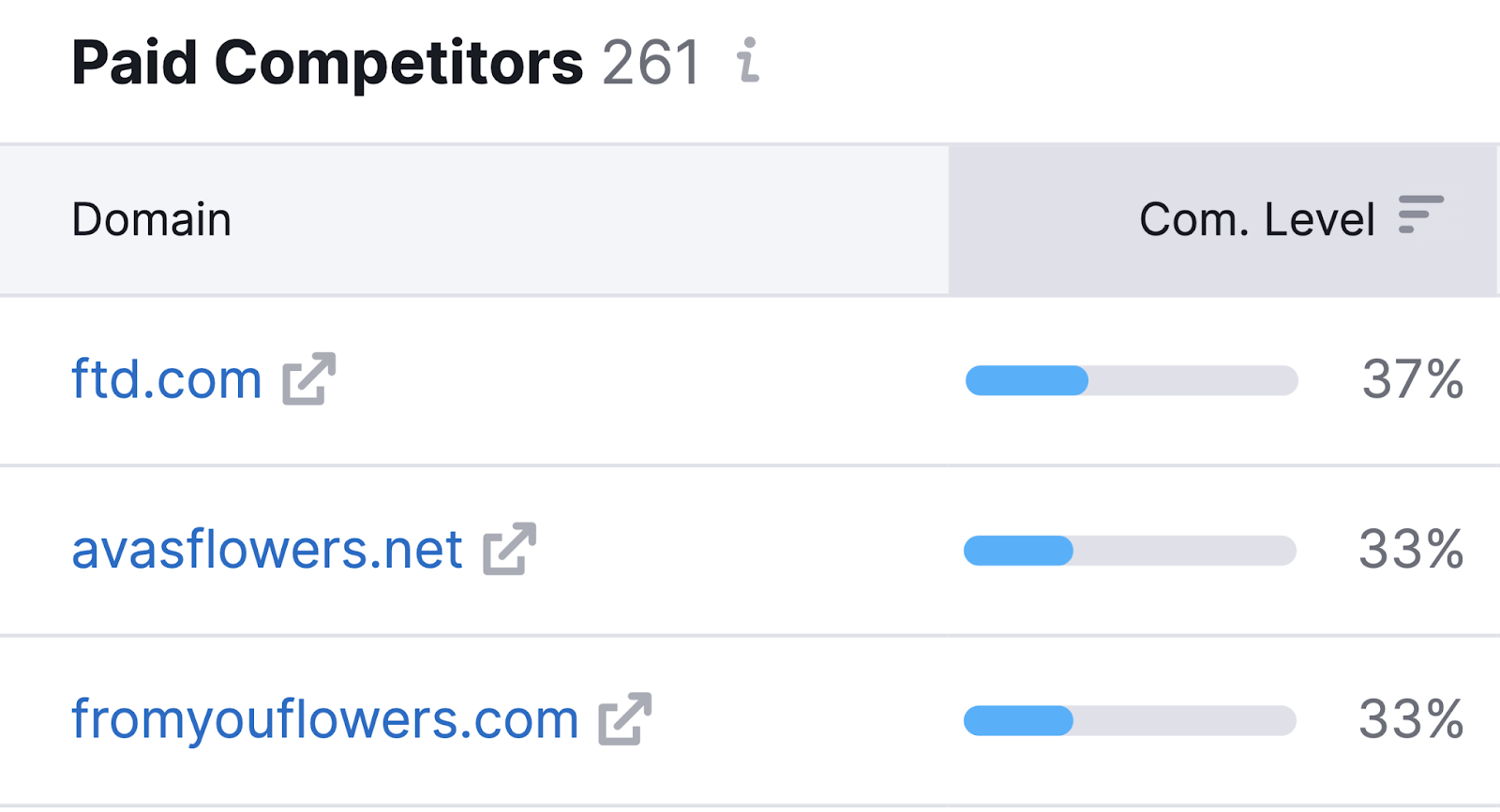 "Paid Competitors" table in Advertising Research tool