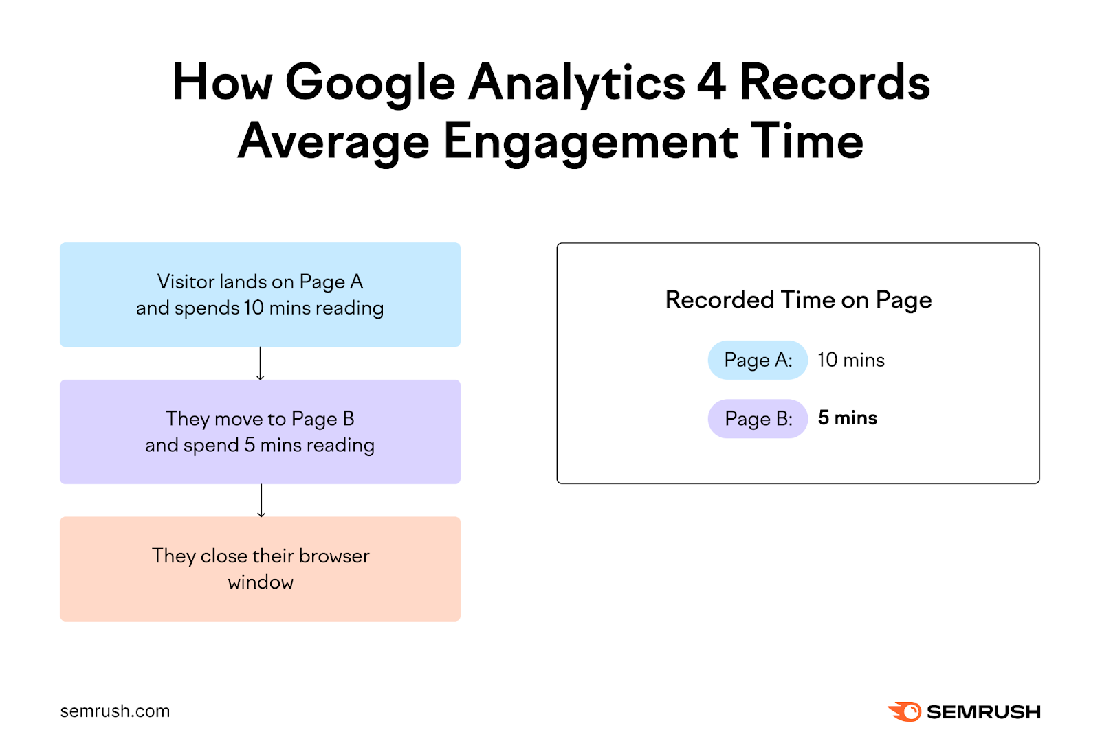 How Google Analytics 4 records average engagement time