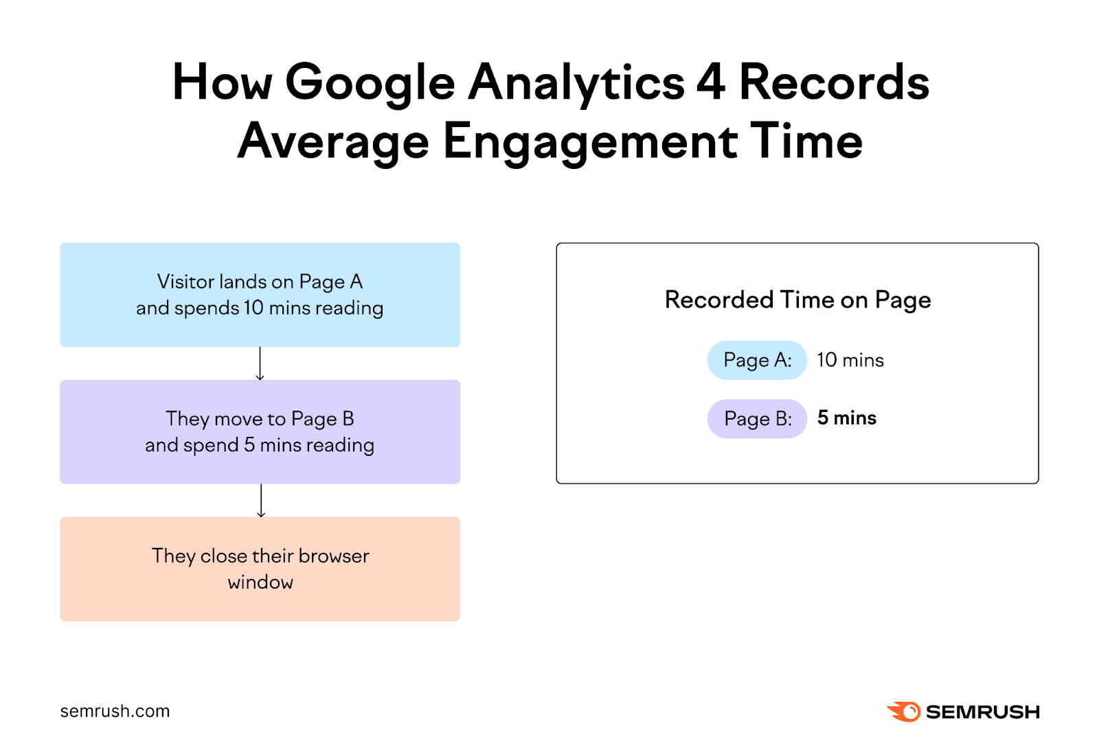 Comment Google Analytics 4 enregistre le temps d'engagement moyen.