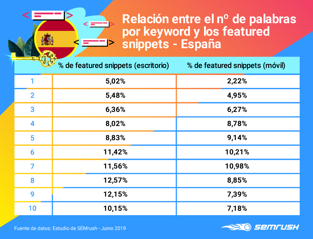 Google Featured Snippets - Nº de palabras por keyword en España