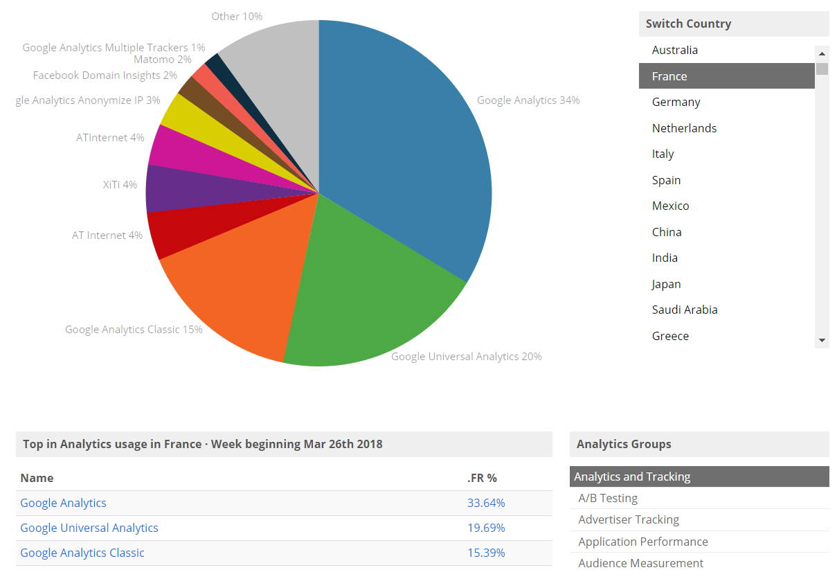 Build with Google Analytics en France