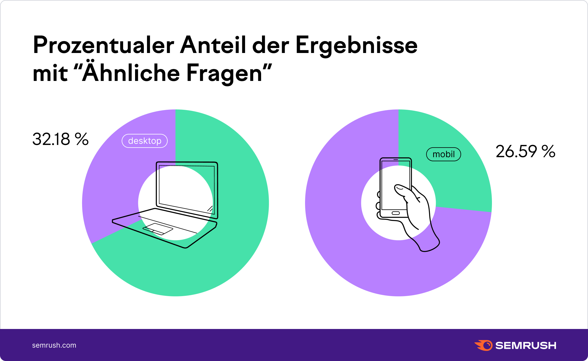 Anteil der Ergebnisse mit "Ähnliche Fragen" Mobil und Desktop