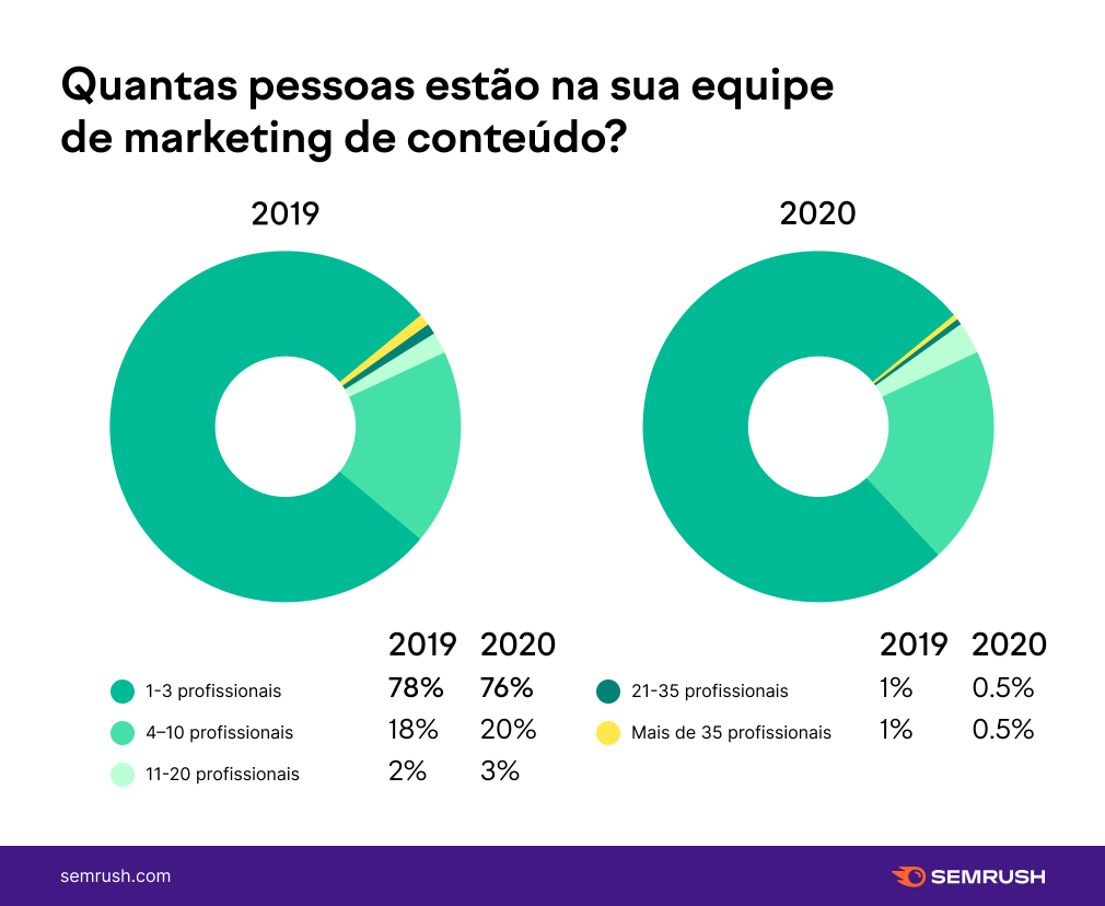 tamanho de um equipe de marketing de conteúdo