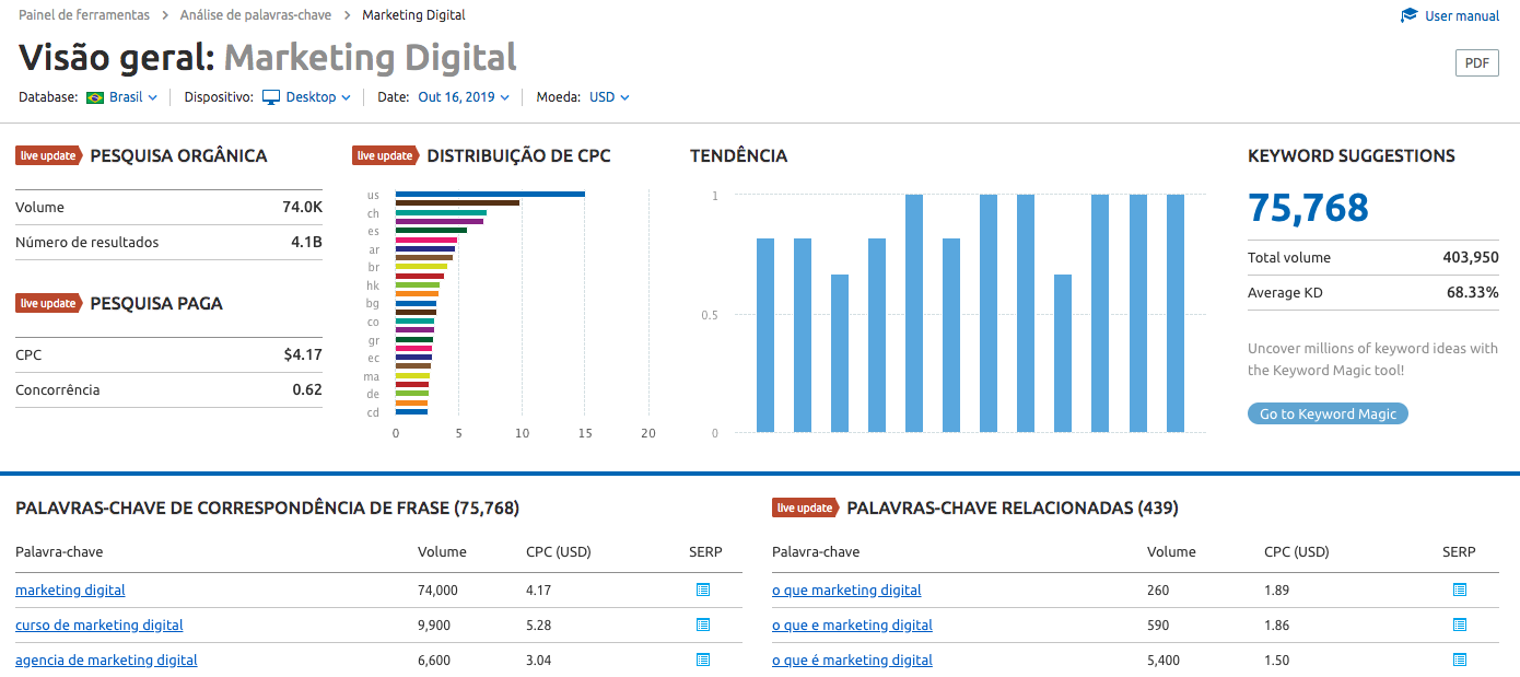 Widget Keyword Suggestions na ferramenta Visão Geral de Palavras-chave