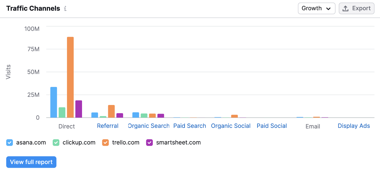 A breakdown of traffic channels for Asana, ClickUp, Trello, and Smartsheet in Traffic Analytics tool